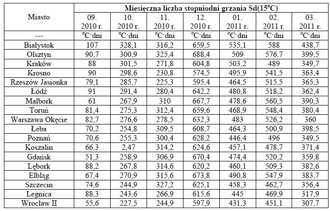 Tabela 4. Średnia temperatura powietrza w miesiącach sezonu grzewczego 2010/2011 r. dla wybranych miast. Tabela 5.