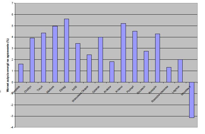 grzewczego 01.09.2006 r. - 31.03.2007 r. Procentowy wzrost zużycia energii w okresie od 1 września 2010 r. do 31 marca 2011 r. względem analogicznego okresu poprzedniego sezonu grzewczego 01.09.2010 r. - 31.03.2011 r. podano na rys.