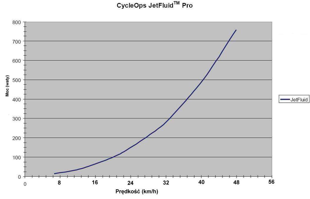 Część 2: Opis trenażera CycleOps JetFluid TM Pro Trenażer CycleOps Jet-Fluid TM Pro został starannie skonstruowany przez fizjologa Allena Lim a przy użyciu zaawansowanych badań i testów włączając w