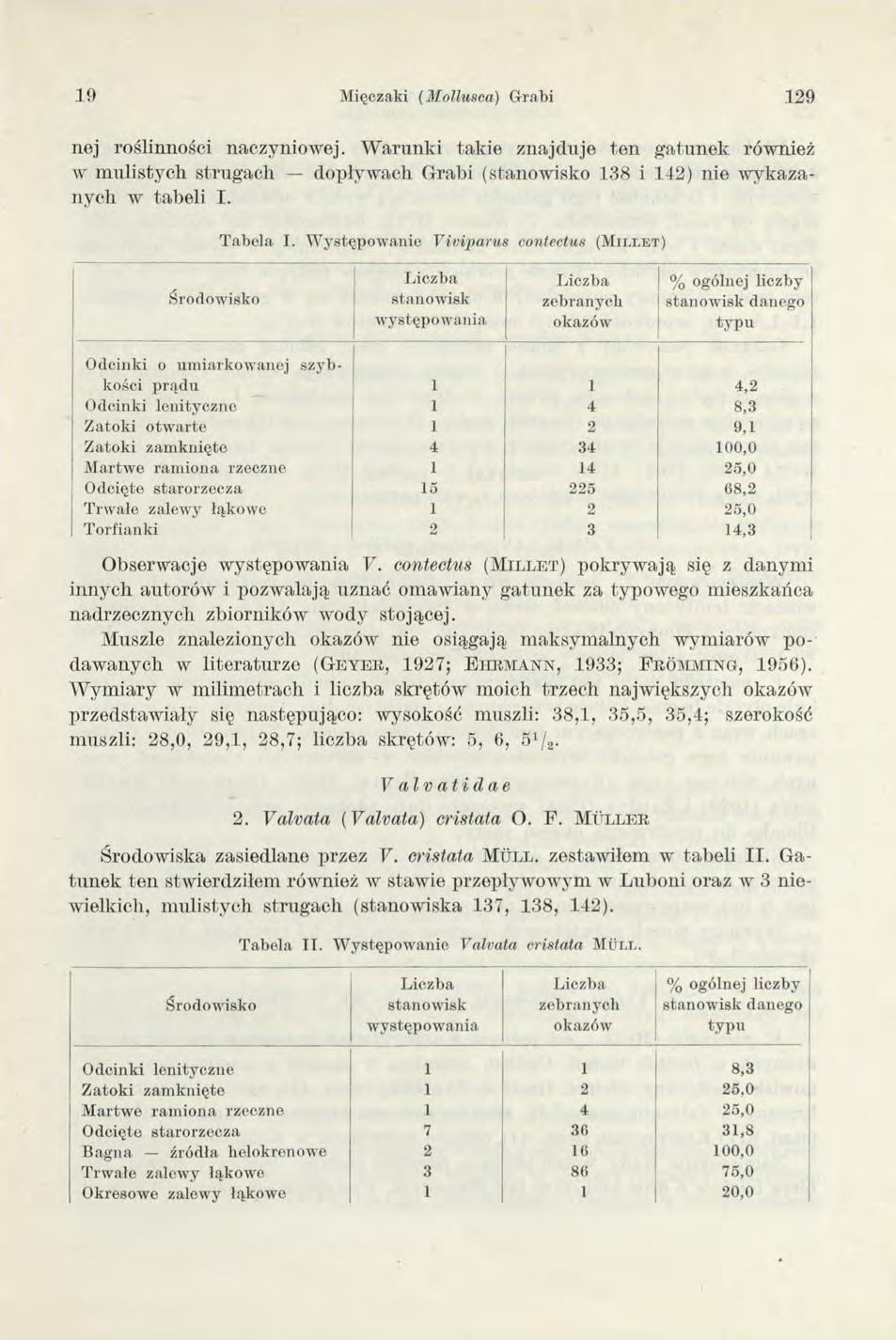 1 9 Mięczaki (Mollwsca) G rabi 129 nej roślinności naczyniowej. W arunki takie znajduje ten gatunek również w m ulistych strugach dopływ ach G rabi (stanowisko 138 i 142) nie w ykazanych w tabeli I.