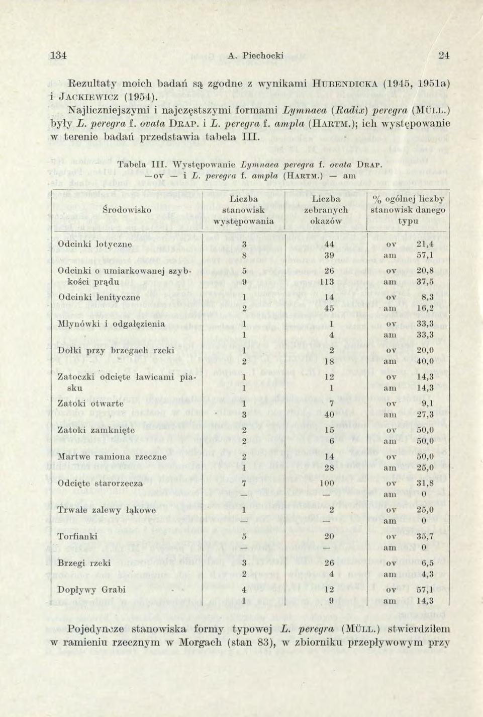 134 A. Piechocki 24 R ezultaty moich badań są zgodne z wynikam i H u b e n d i c k a (1945, 1951a.) i J a c k i e w i c z (1954).
