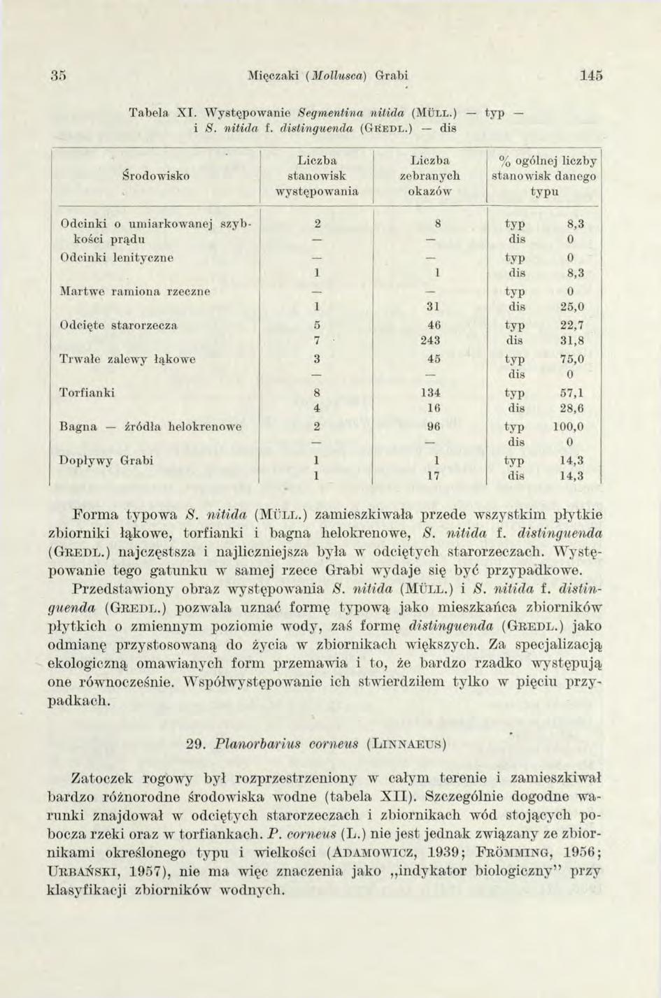 35 Mięczaki (3Iollusca) Grabi 145 T ab ela X I. W ystępow anie Segm entina nitida (M u l l.) ty p i S. n itid a f. distingwenda ( G r e d l.