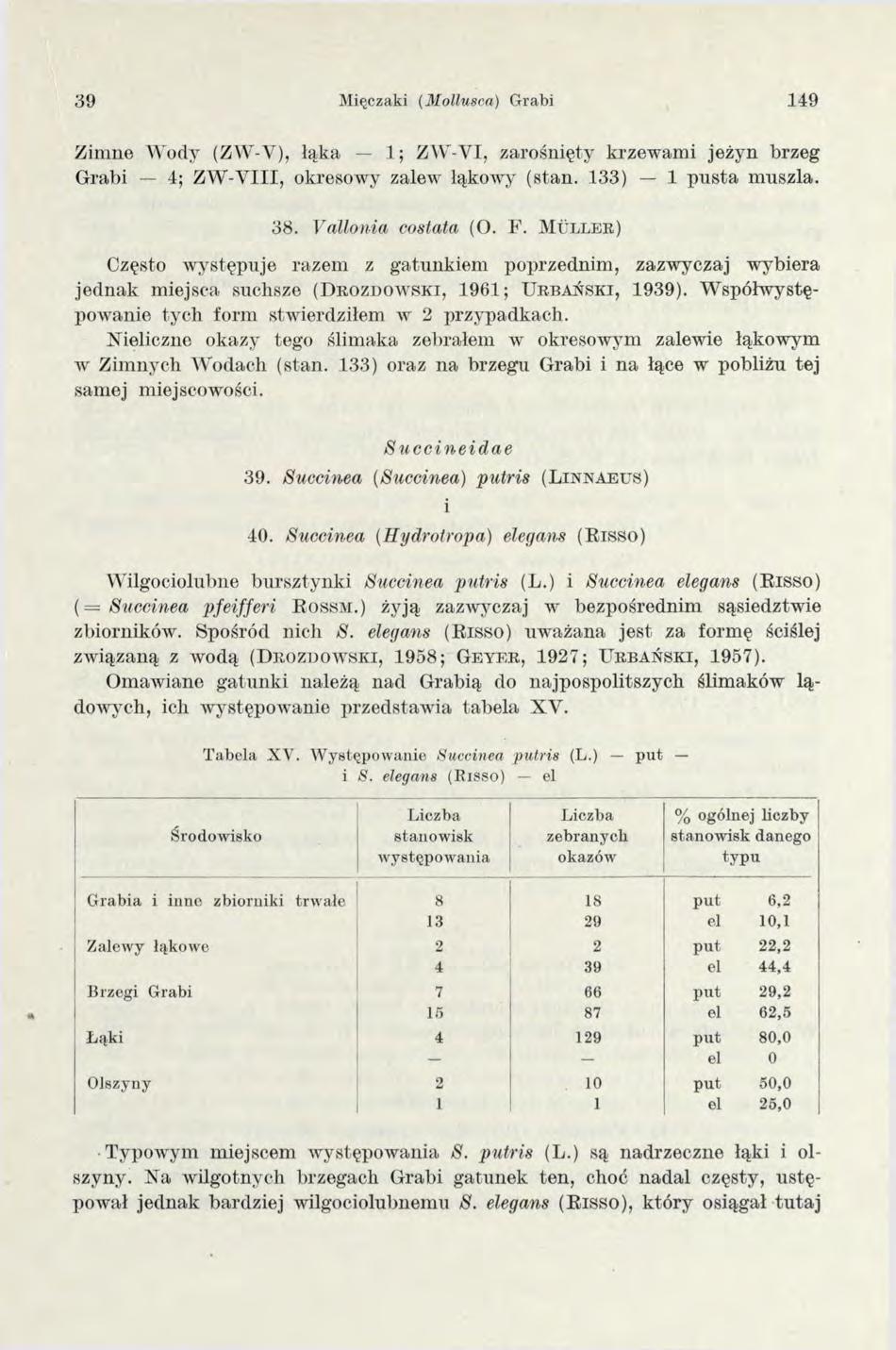39 Mięczaki (M ollusca) Grabi 149 Zimne W ody (ZW-V), łąka 1; Z W -VI, zarośnięty krzewami jeżyn brzeg G rabi 4; Z W -V III, okresowy zalew' łąkowy (stan. 133) 1 p u sta m uszla. 3 8.