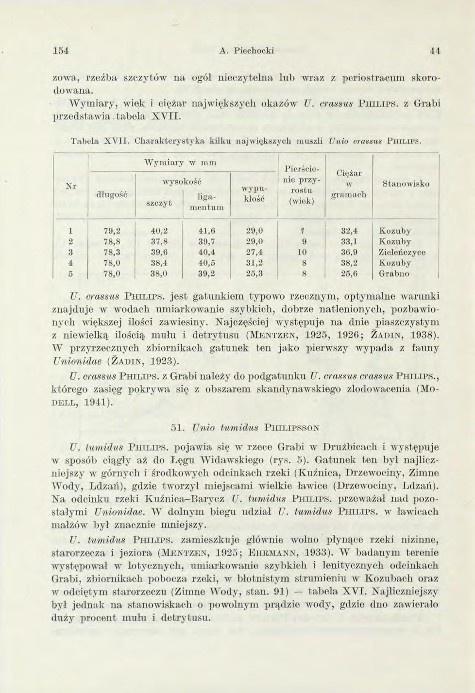 1 54 A. Piechocki 44 zowa, rzeźba szczytów na ogół nieczytelna lub w a z z periostracum skorodow ana. W ym iary, wiek i ciężar najw iększych okazów U. crassus P h i l i p s, z Grabi przedstaw ia.