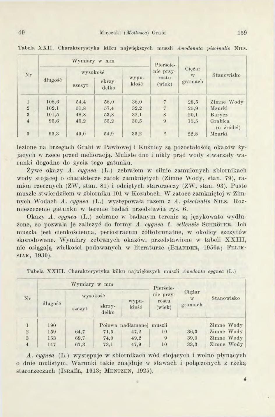 49 Mięczaki (M oltusca) Grabi 159 T ab ela X X II. C h ara k te ry sty k a k ilku najw iększych m uszli A nodonata p iscin a lis N i l s.