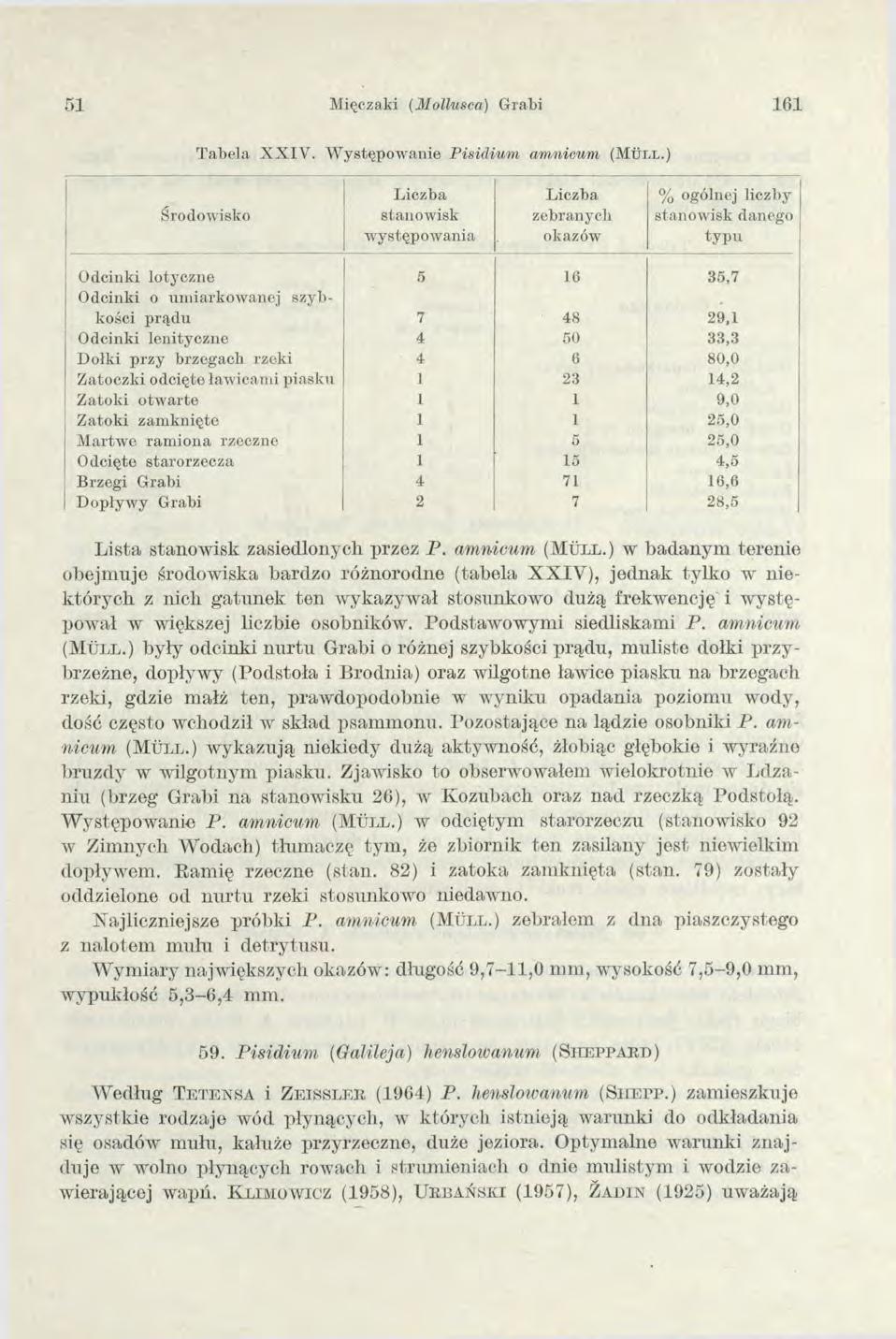 51 Mięczaki (M ollusca) G ra li 161 T ab ela X X IV. W ystępow anie P isid iu m am nicum (M u l l.