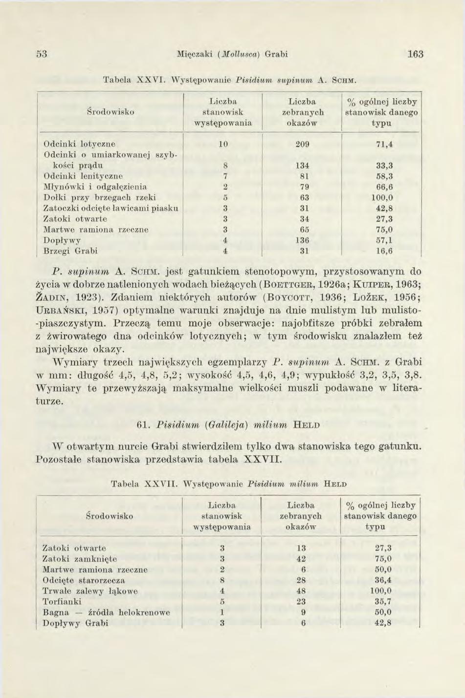 53 Mięczaki (M ollm ca) Grabi 163 T ab ela X X V I. W ystępow anie P isid iu m su p in u m A. S c h m.