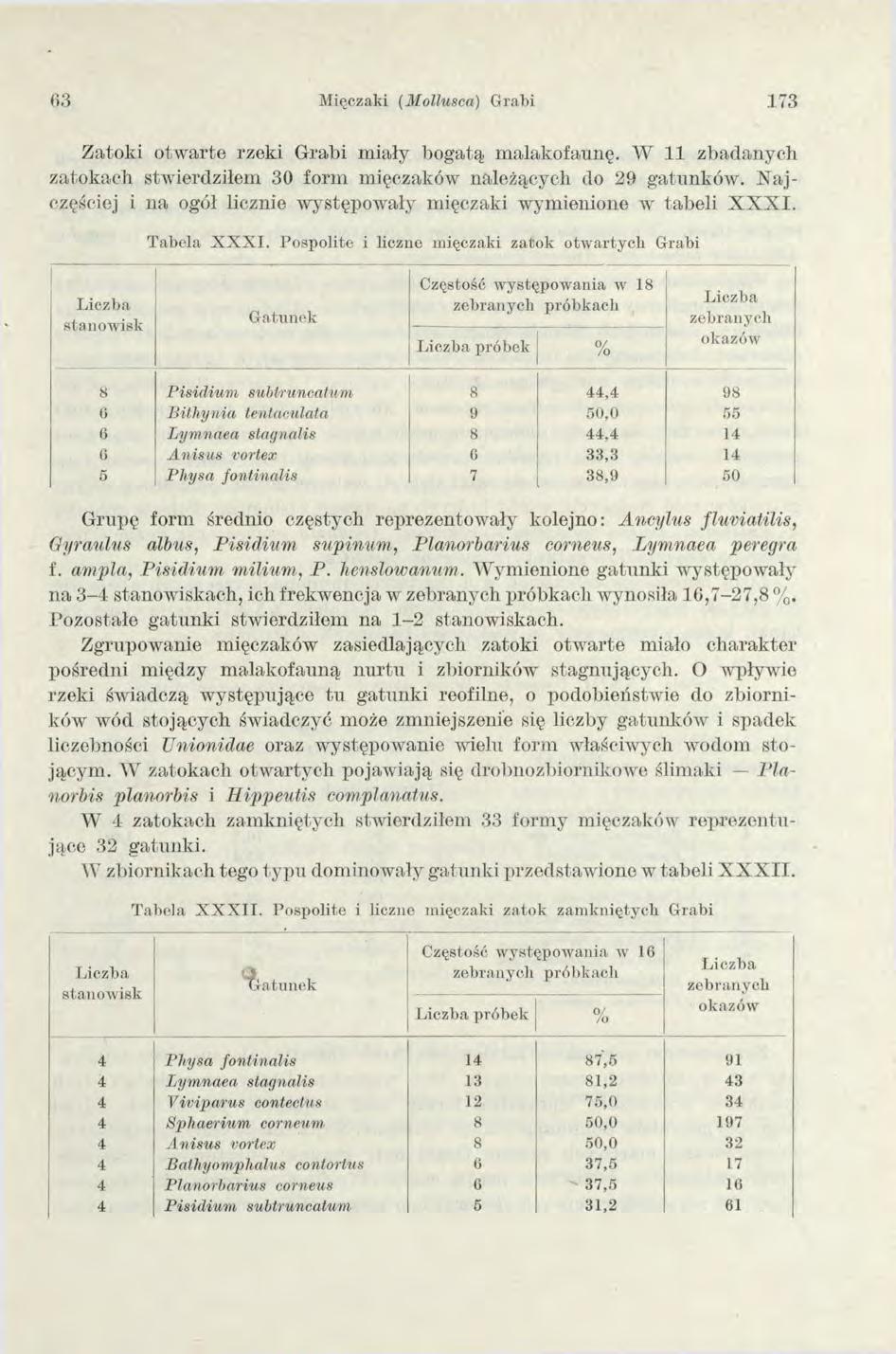 63 Mięczaki (M ollusca) Grabi 173 Zatoki otw arte rzeki Grabi m iały bogatą malakofaunę. W 11 zbadanych zatokach stw ierdziłem 30 form m ięczaków należących do 29 gatunków.