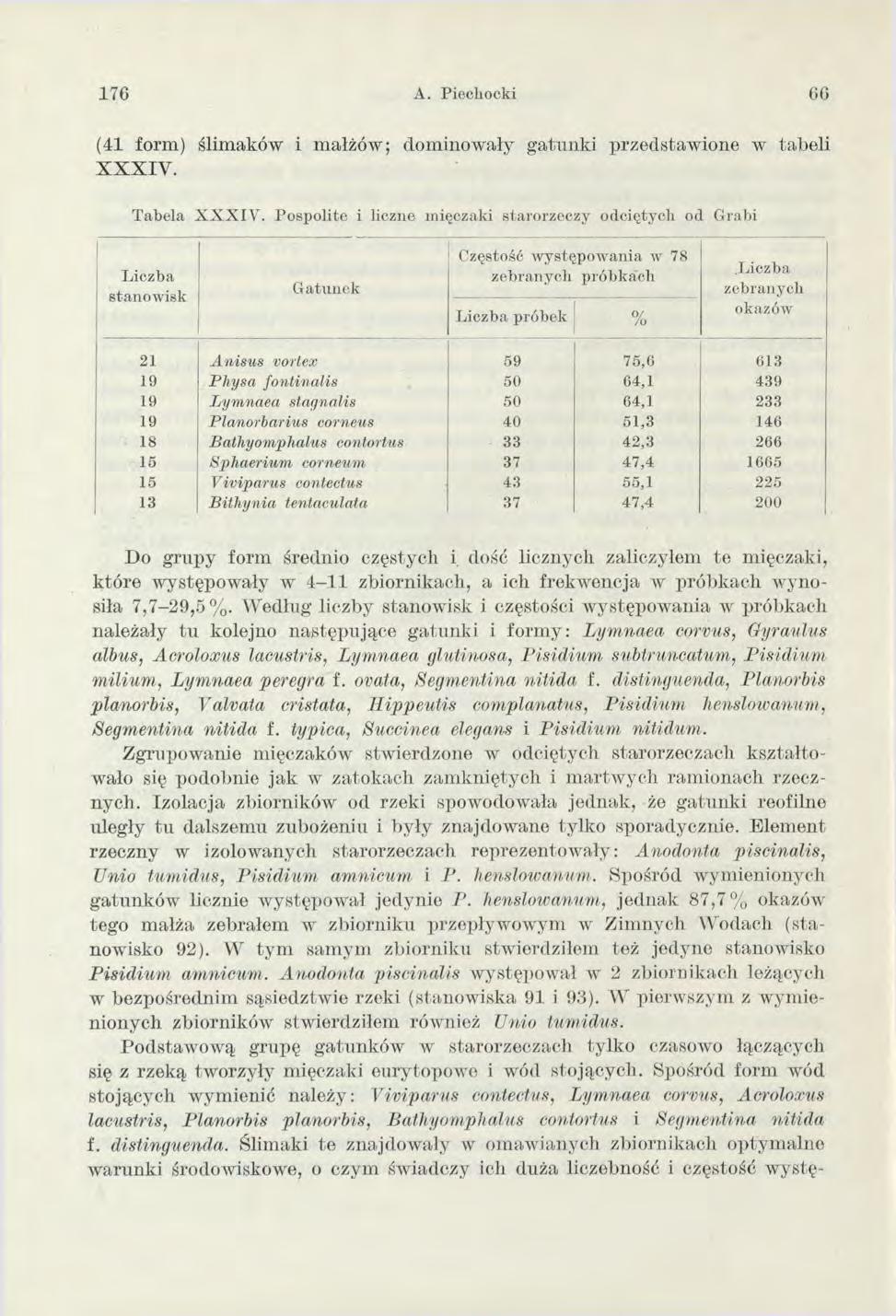 176 A. Piechocki 66 (41 form) ślimaków i małżów; dominowały gatunki przedstaw ione w tabeli XXXIV. T ab ela X X X IV.