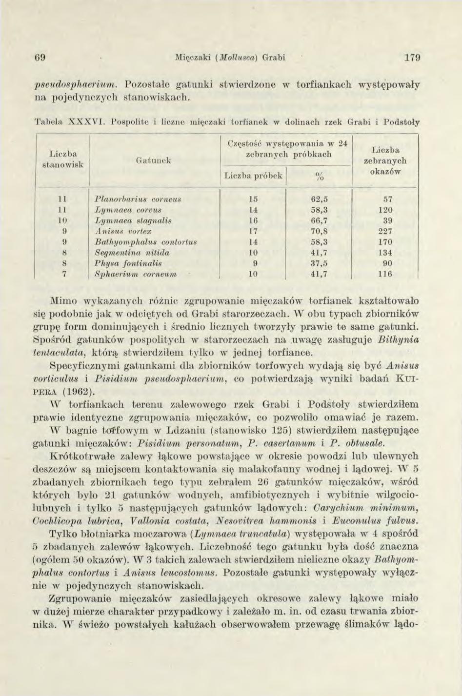 69 Mięczaki (M ollusoa) G rabi 179 pseudosphaermm. Pozostałe gatunki stwierdzone w torfiankach występowały n a pojedynczych stanow iskach. T ab ela X X X V I.