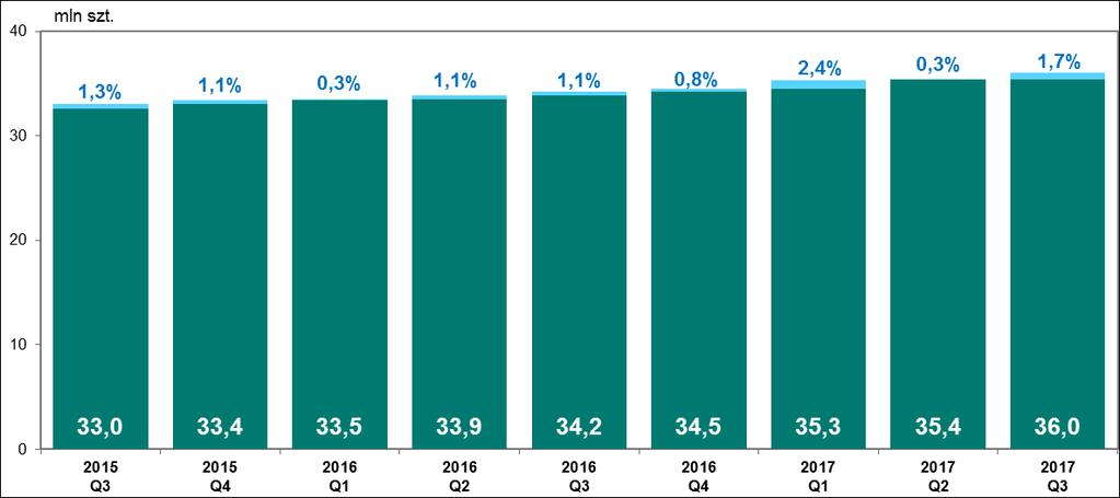 Liczba kart płatniczych rynku polskim, stanowiąc 93,5% (wykres nr 2.9). W porównaniu do poprzedniego kwartału nastąpiło zwiększenie liczby tego typu kart o 590 tys.