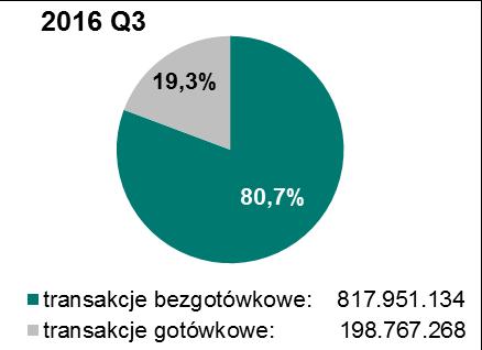 Transakcje z wykorzystaniem kart płatniczych Do kategorii transakcji kartowych, o których informacje są przekazywane przez banki do NBP, zaliczają się wszystkie rodzaje transakcji, jakie można było