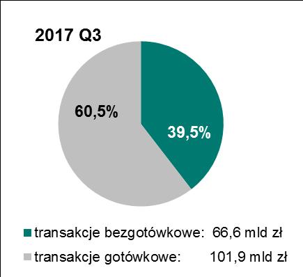 5 Udział wartości transakcji bezgotówkowych i gotówkowych przeprowadzonych przy użyciu kart płatniczych w III kwartale 2016 r. oraz 2017 r. W III kwartale 2017 r.