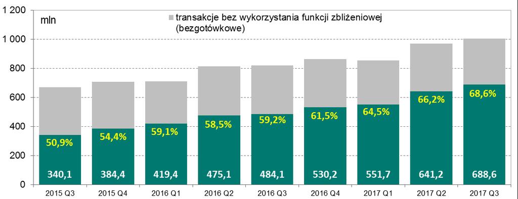 Transakcje z wykorzystaniem kart płatniczych Wykres 3.