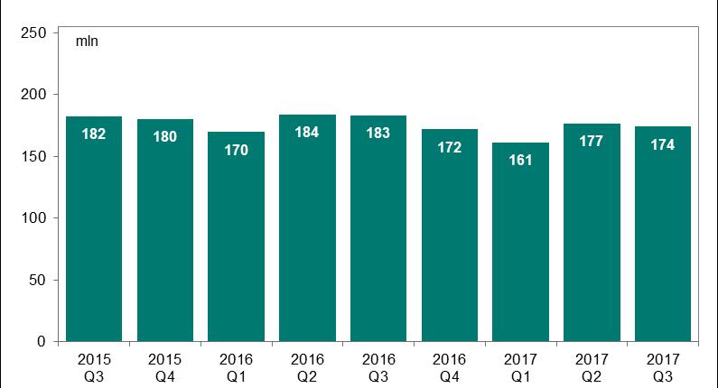 liczba bankomatów w Polsce wynosiła 23.326 szt. i na przestrzeni kwartału uległa zmniejszeniu o 202 sztuki (wykres nr 4.1), co oznacza spadek o 0,9%. Wykres 4.