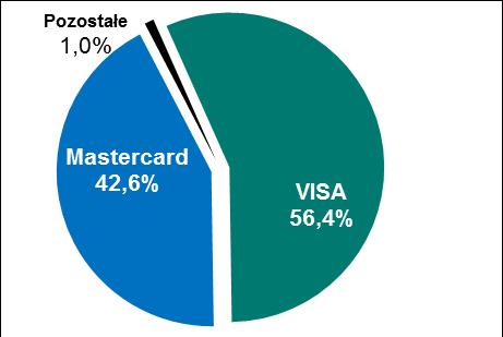 Liczba kart płatniczych Wykres 2.2 Struktura wydanych kart według poszczególnych systemów kartowych - stan na koniec II oraz III kwartału 2017 r. 2017 Q2 2017 Q3 