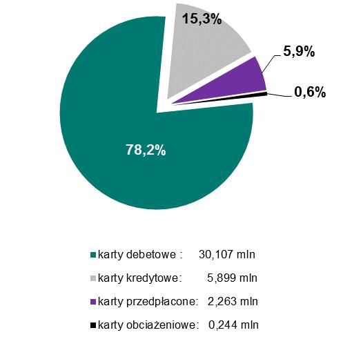 , a na drugiej pozycji (15,3%) znalazły się karty kredytowe w liczbie 5,9 mln szt. Karty przedpłacone, których na koniec III kwartału 2017 r. było w obiegu 2,3 mln szt.