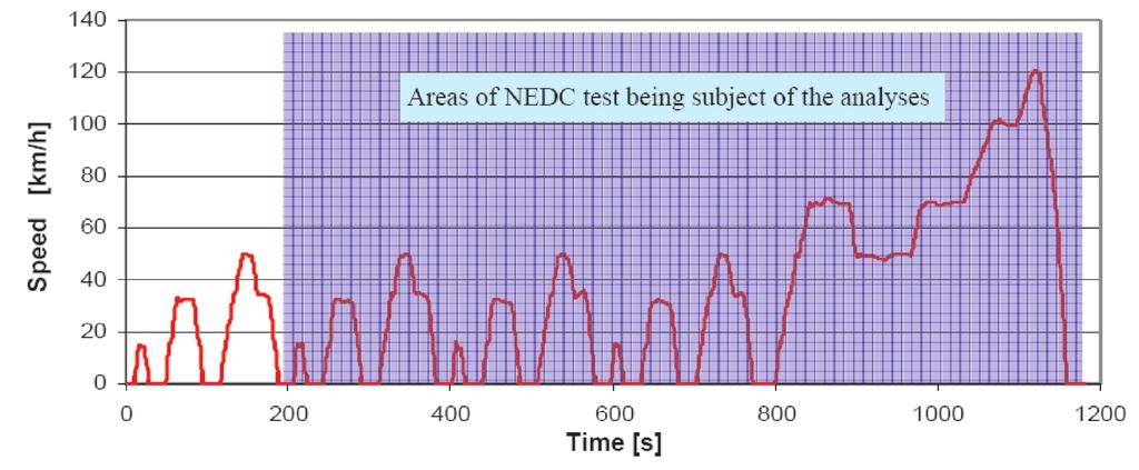 A dynamic test of a vehicle in motion and exhaust gas emissions.