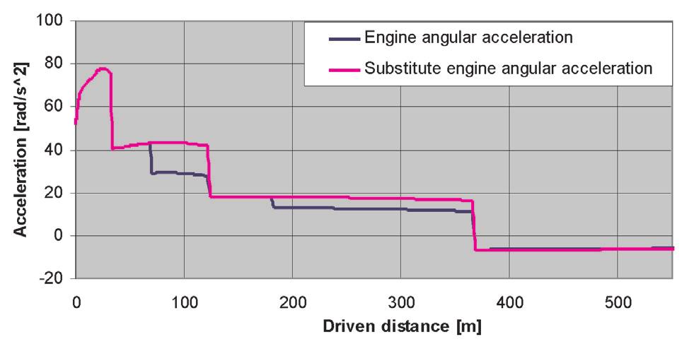 gasoline fuelling the data result from the assumption that in any phase of the test (I VI) the car covers the same distance powered by both gasoline and CNG.