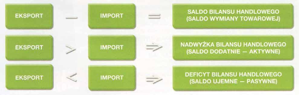 Handel międzynarodowy obejmuje: Bilans handlowy państwa EKSPORT sprzedaż towarów za granicę, REEKSPORT który polega na sprzedaży za granicę towarów pochodzących z wcześniejszego importu (najczęściej