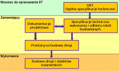 norma branżowa (BN) norma przeznaczona do stosowania w określonej branży, niezależnie od przynależności resortowej, norma PN-EN Europejska Norma przyjęta do zbioru Polskich Norm. 4.