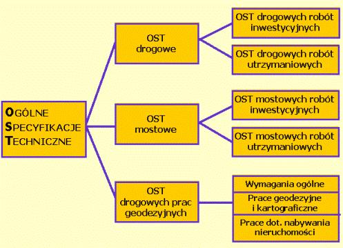 1. Wstęp - określa: przedmiot specyfikacji, zakres jej stosowania, zakres robót objętych specyfikacją, określenia podstawowe oraz ogólne wymagania dotyczące robót. 2.