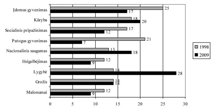*11 Vyresniųjų mokinių dvasingumas globalizacijos iššūkių kontekste 203 dar pastebimi kai kurių vertybių pripažinimo svyravimai, bylojantys apie perėjimą nuo didelio prie labai didelio (laimingos