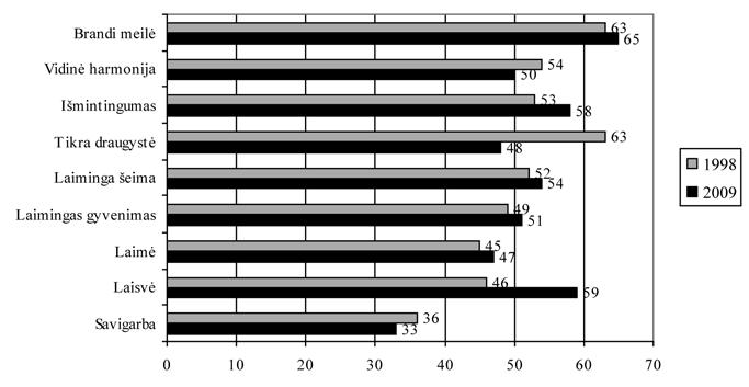 *13 Vyresniųjų mokinių dvasingumas globalizacijos iššūkių kontekste 205 vimus. Tačiau nustatyta daugiau ir ženkliai ryškesnių neigiamų pokyčių.