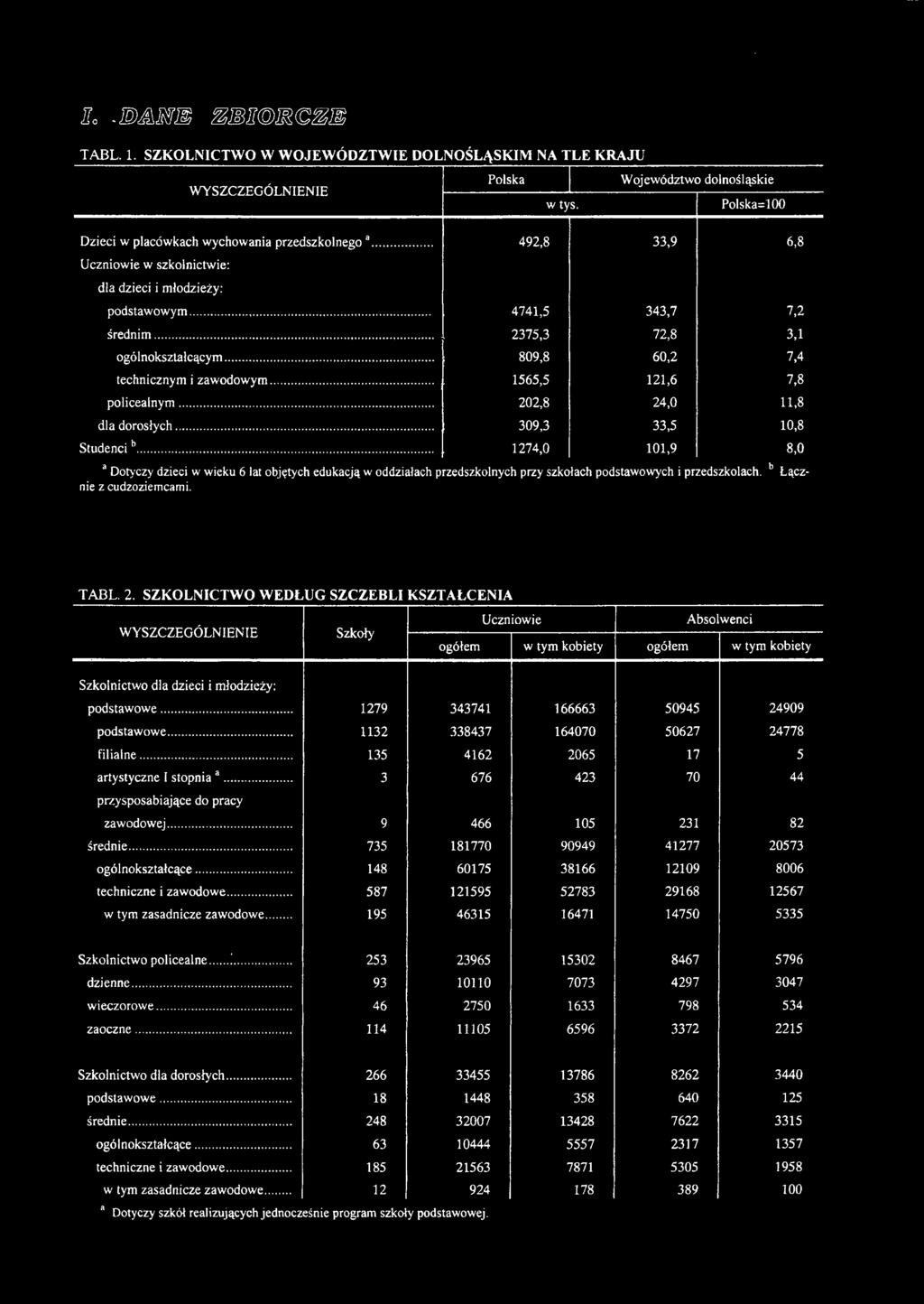 SZKOLNICTWO WEDŁUG SZCZEBLI KSZTAŁCENIA Uczniowie Absolwenci Szkoły ogółem w tym kobiety ogółem w tym kobiety Szkolnictwo dla dzieci i młodzieży: podstawowe... 1279 343741 166663 50945 24909 podstawowe.