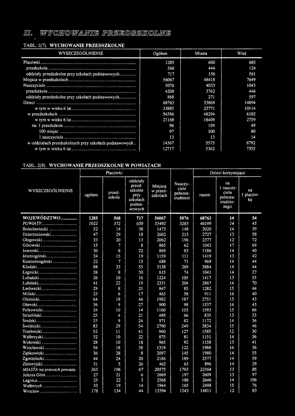 WYCHOWANIE PRZEDSZKOLNE W POWIATACH ogółem Placówki Nauczyciele pełnozatrudnieni przedszkola oddziały przedszkolne przy szkołach podstawowych Miejsca w przedszkolach razem Dzieci korzystające na 1