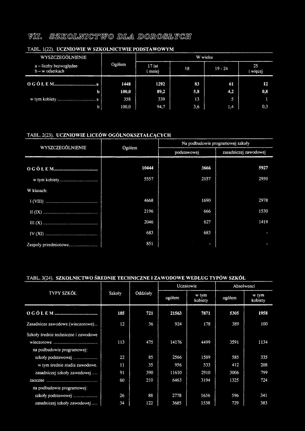 SZKOLNICTWO ŚREDNIE TECHNICZNE I ZAWODOWE WEDŁUG TYPÓW SZKÓŁ TYPY SZKÓŁ Szkoły Oddziały ogółem Uczniowie w tym kobiety ogółem Absolwenci w tym kobiety OGÓŁEM.