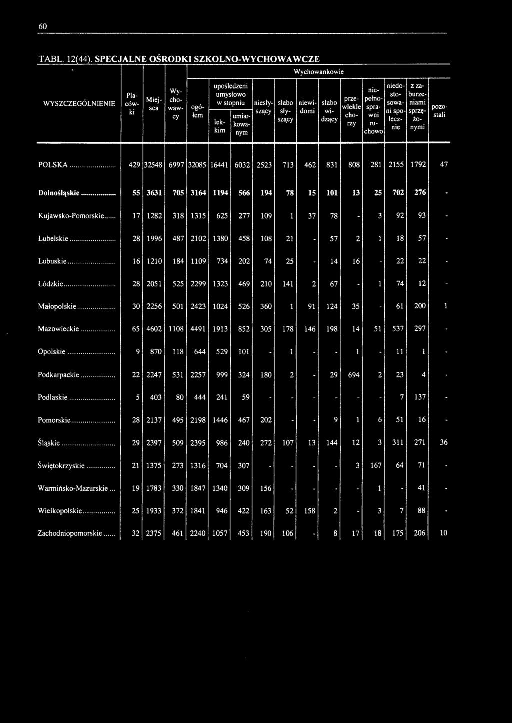 przewlekle chorzy niepełnosprawni ruchowo niedostosowani społecznie z zaburzeniami sprzężonymi POLSKA... 429 32548 6997 32085 16441 6032 2523 713 462 831 808 281 2155 1792 47 Dolnośląskie.