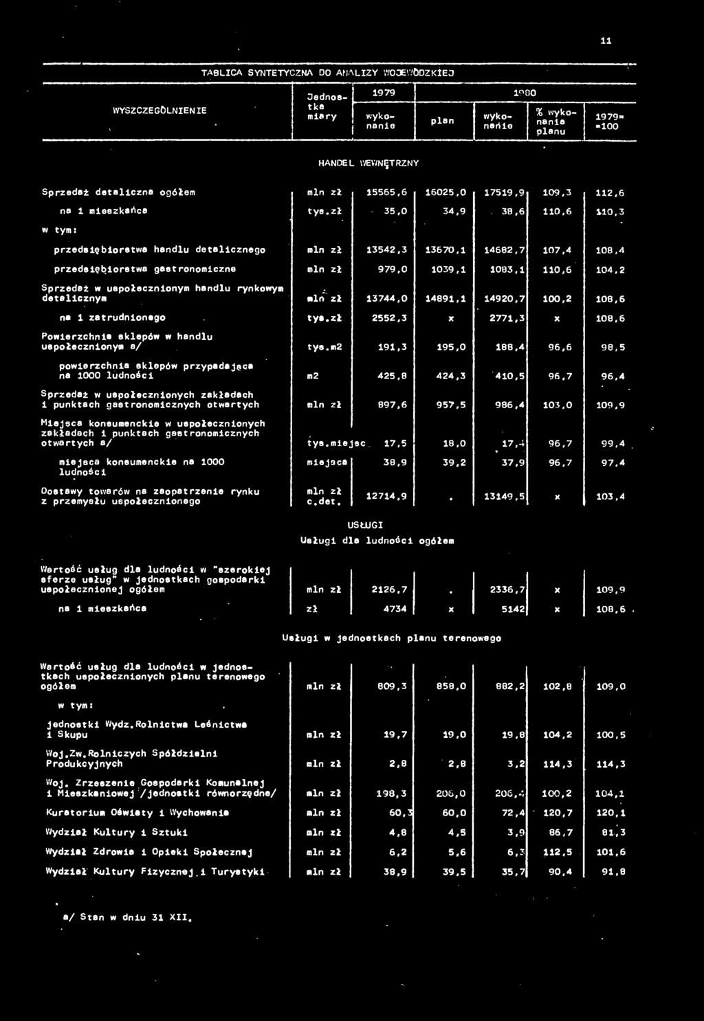 7 100,2 108,6 Powierzchnie sklepów w hndlu uspołecznionym / tye.mz 191.3 195.0 188.4 96.6 98,5 rotz:"""" m2 425.8 424.3 410,5 96.7 96.