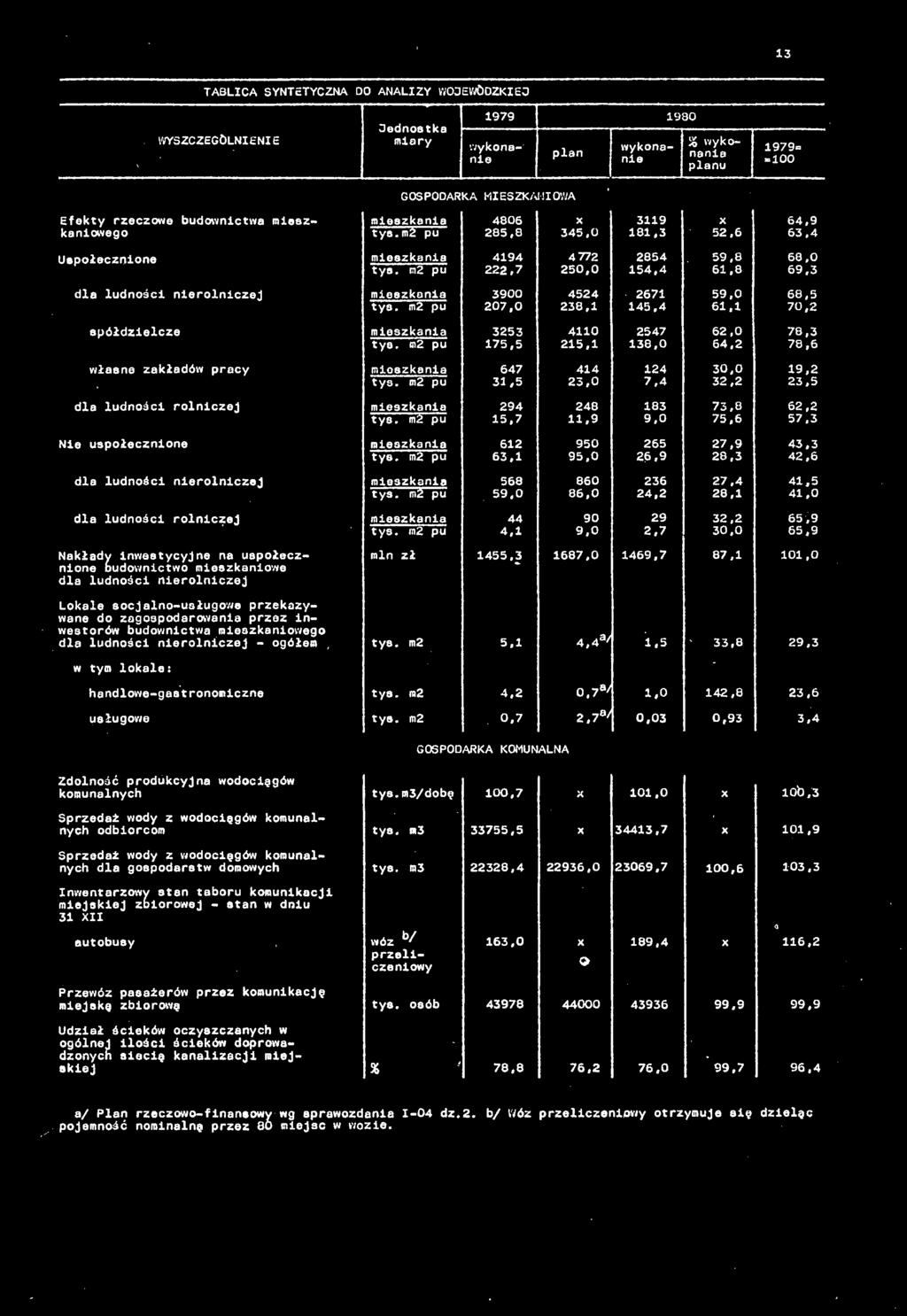 S3 64 02 włsne zkłdów prcy mieszkmi 3:: 2^ % I 2 dl ludności rolniczej Nie uspołecznione dl ludności nierolniczej dl ludności rolniczej Nkłdy inwestycyjne n uspołecz- mieszkmi mieszkmi mieszkmi mim