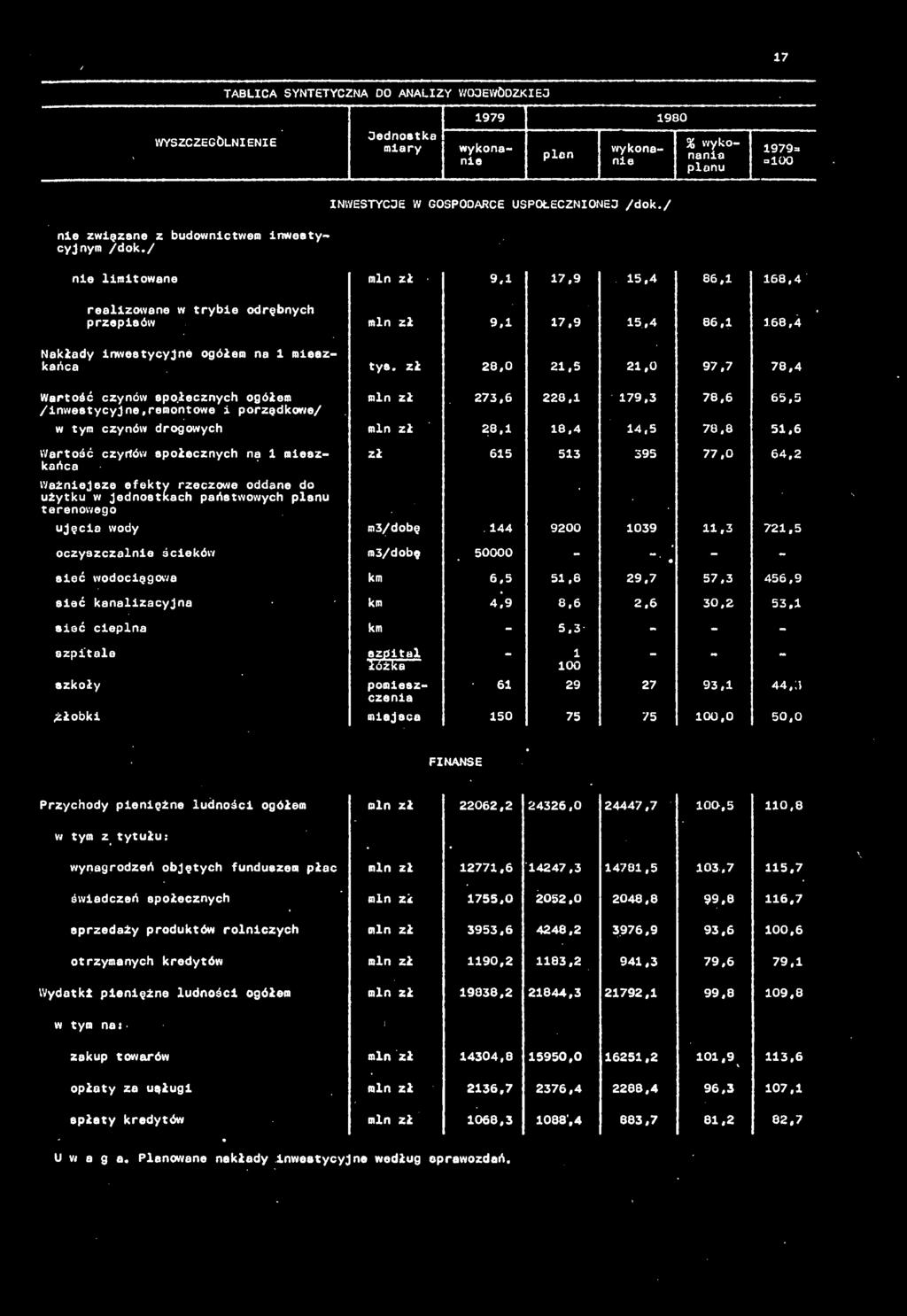 zł 28,0 21,5 21,0 97,7 78,4 Wrtość czynów społecznych ogółem /inwestycyjne,remontowe i porzędkowe/ min zł 273.6 w tym czynów drogowych 28.1 * * 179,3 78.