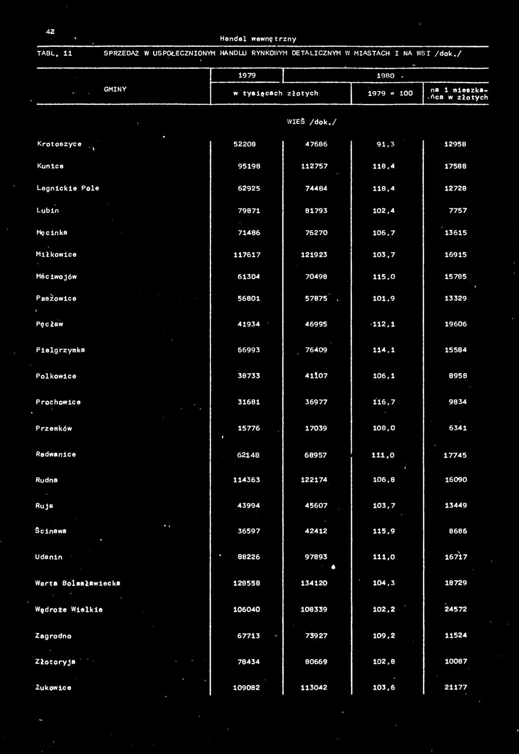 101,9 13329 Pęcłw 41934 46995 112.1 19606 Pielgrzymk 56993 76409 114,1 15584 Polkowice 38733 41107 106,1 8958 Prochowice 31681 36977 H6.7 9834 Przemków 15776 17039 108,0 6341 Rdwnice 62148 68957 111.