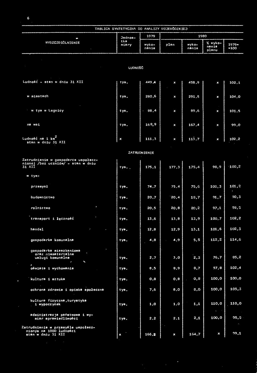 2 97,1 98,5 trnsport 1 łączność tys. 13.6 13.8 13.9 100,7 102.2 hndel tye. 12,8 12,9 13,1 101.6 102.3 gospodrk komunln tye. 4.8 4.9 5.5 112.2 114,6 gospodrk mieszkniow usługi komunlne tys.