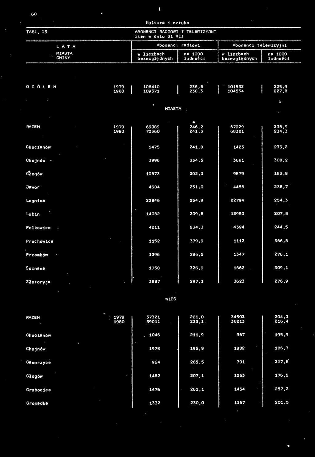 209,8 13950 207,8 Polkowice 4211 234,3 4394 244,5 Prochowice 1152 379,9 1112 366,8 Przemków 1396 286,2 1347 276,1 Ścinw 1758 326.