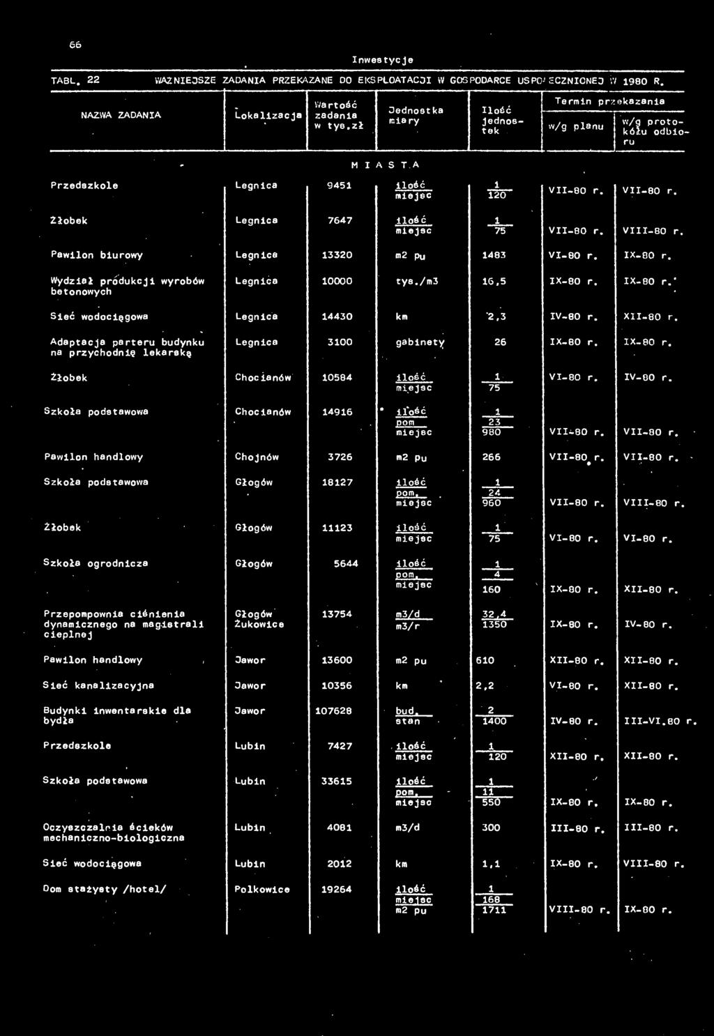 Wydził produkcji wyrobów betonowych Legnic 10000 tye./m3 16.5 IX_80r. IX-80 r.; Sieć wodociągow Legnic 14430 km 2.3 IV-80 r. XII-80 r.