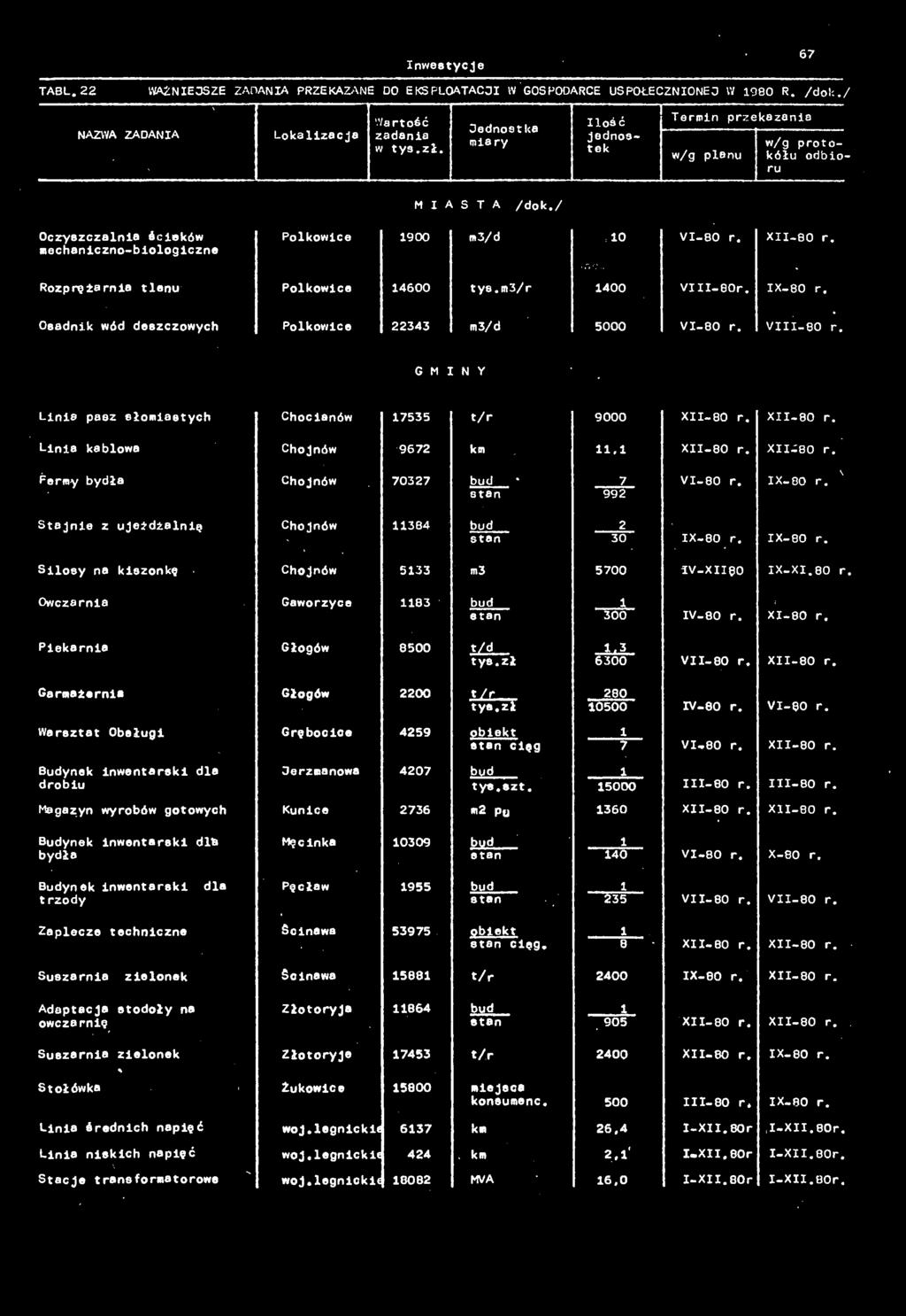 Polkowice 1900 10 VI-80 r. XII-80 r. Rozprężrni tlenu Polkowice 14600 tye.m3/r 1400 Vlll-eor. IX-80 r. Osdnik wód deszczowych Polkowice 22343 5000 VI-80 r. VIII-80 r.