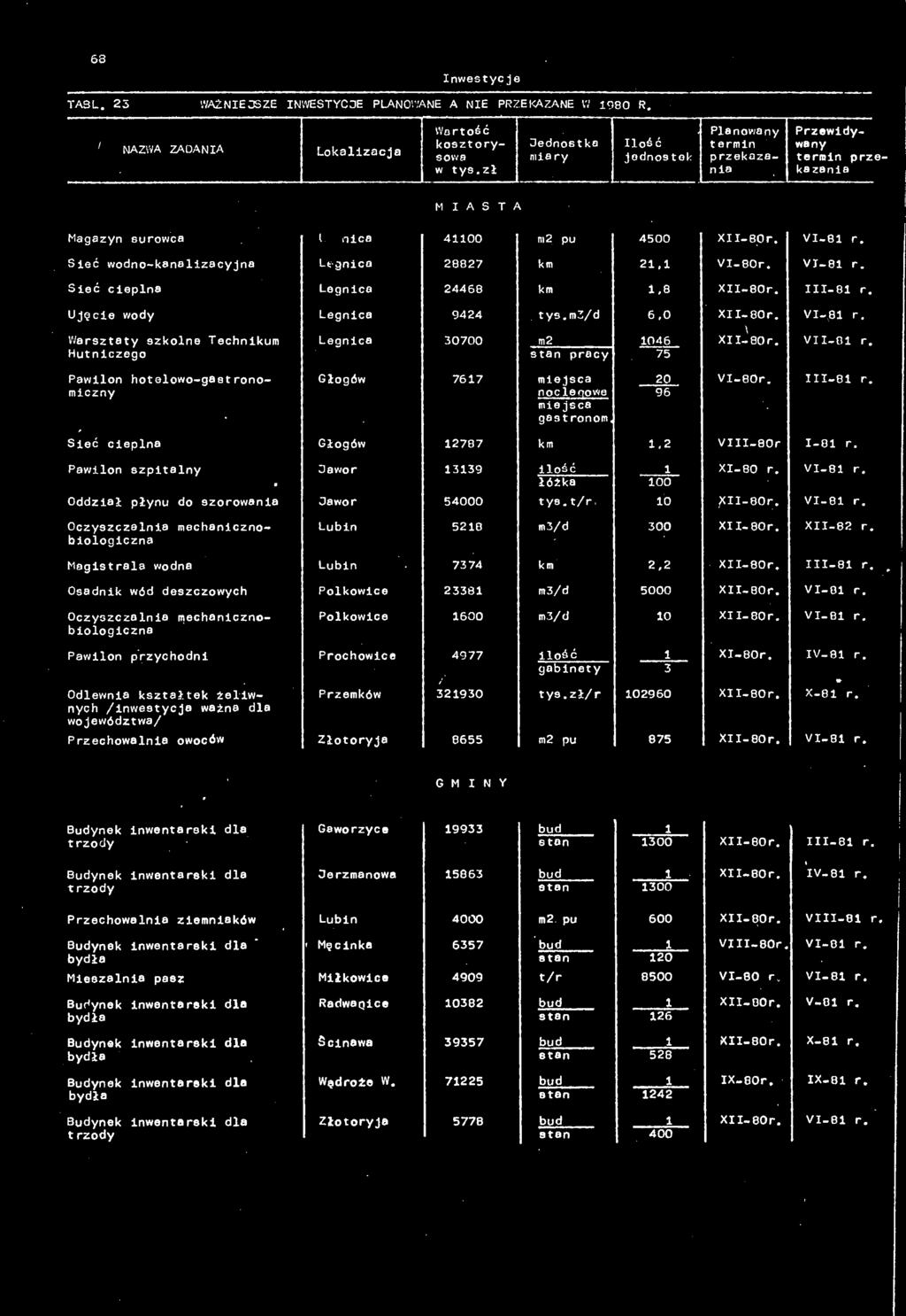 biologiczn Pwilon przychodni Prochowice 4977 Odlewni ksztłtek żeliwnych /inwestycj wżne dl województw/ Polkowice 1600.3/d 10 XI I-80r. Przemków 2193 gbinety ---- 3~ XI 80r. tys.zł/r 102960 xn-bor.