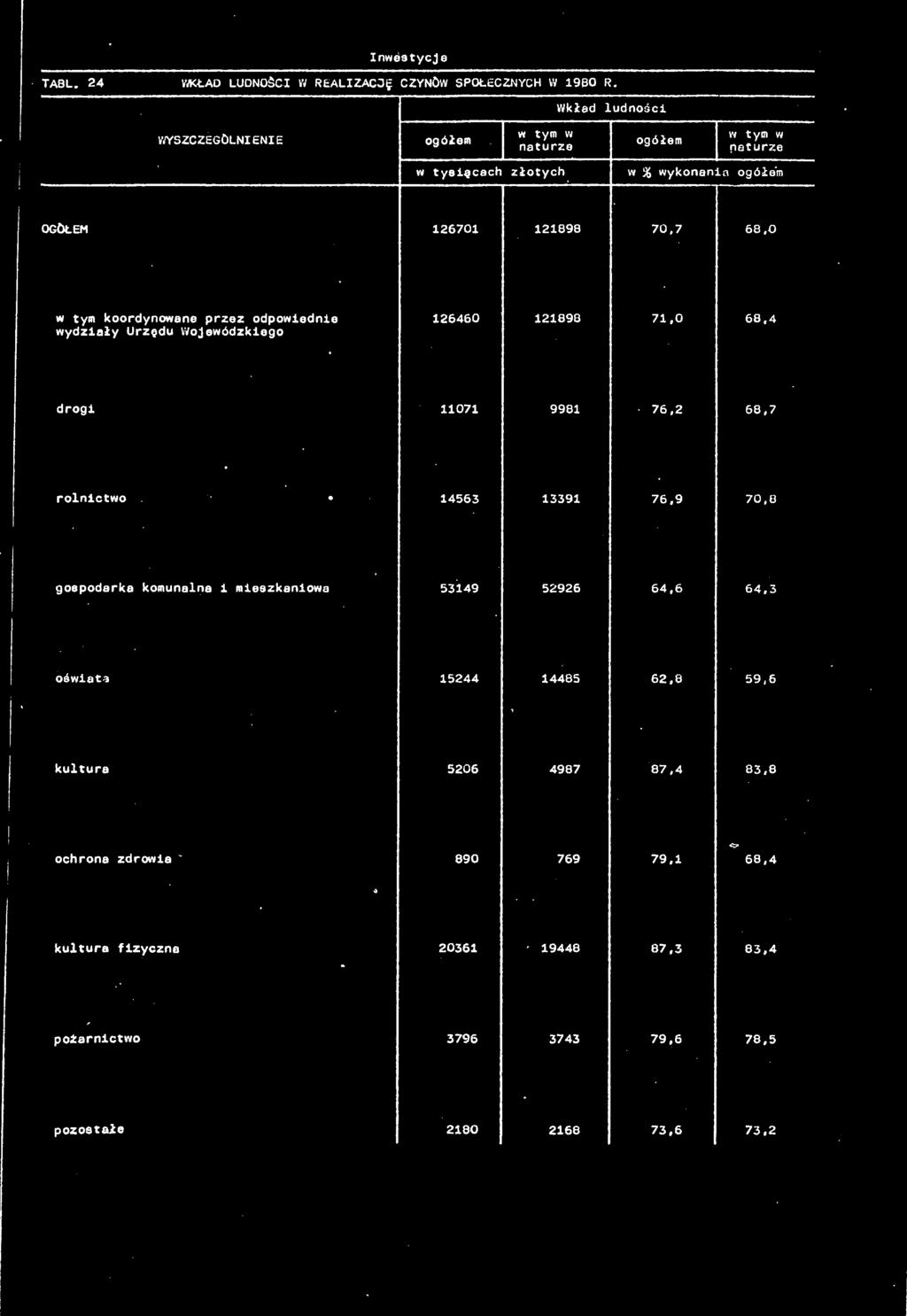 7 w tym koordynowne przez odpowiednie wydziły Urzędu Wojewódzkiego 126460.21898 71' 88.4 11071 998. 76,2 88.