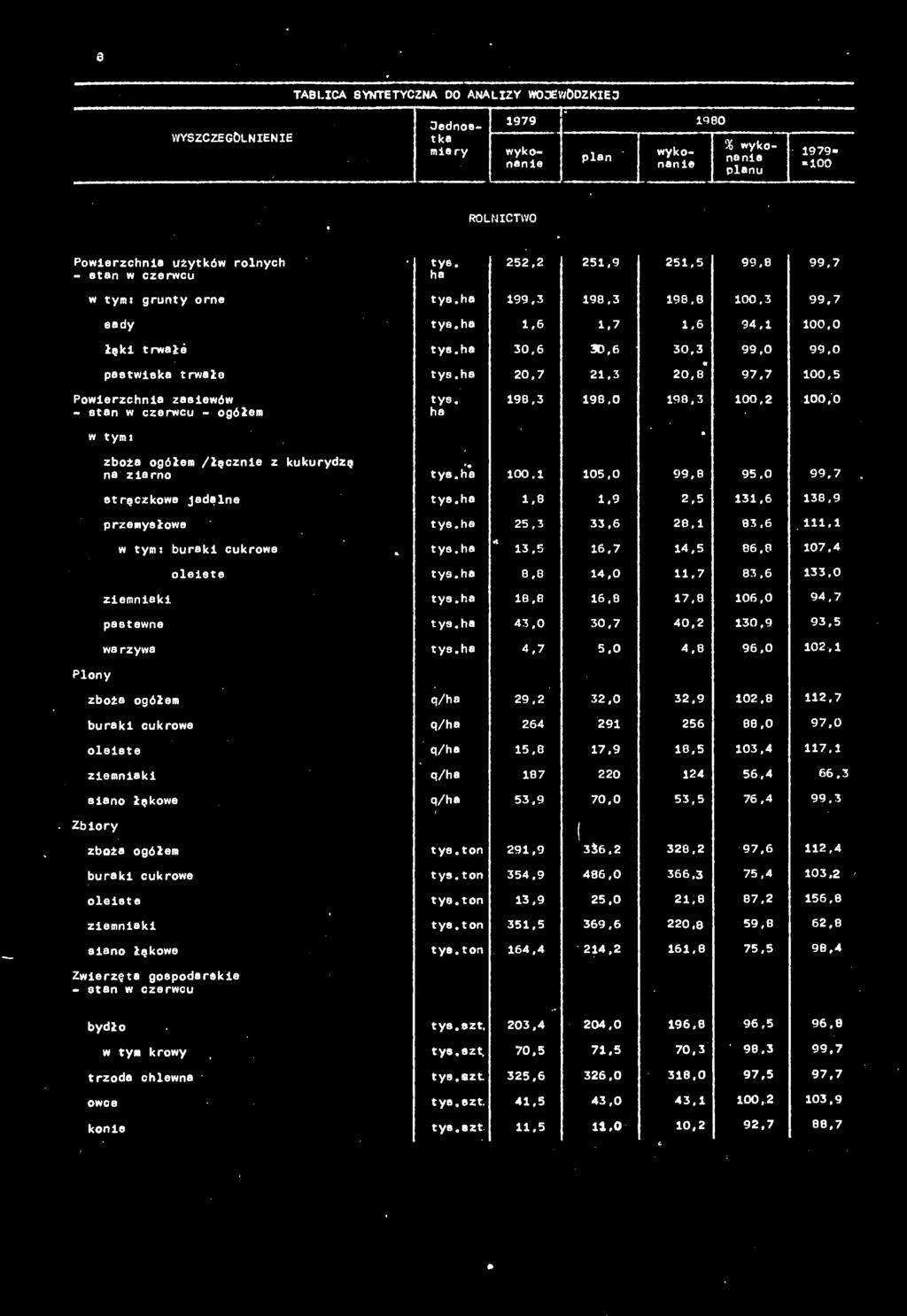 h przemysłowe w tym: burki cukrowe 13.5 pstewne zboż ogółem burki cukrowe sino łękowe 76,4 zboż ogółem tys.ton 291,9 (336,2 328,2 97.