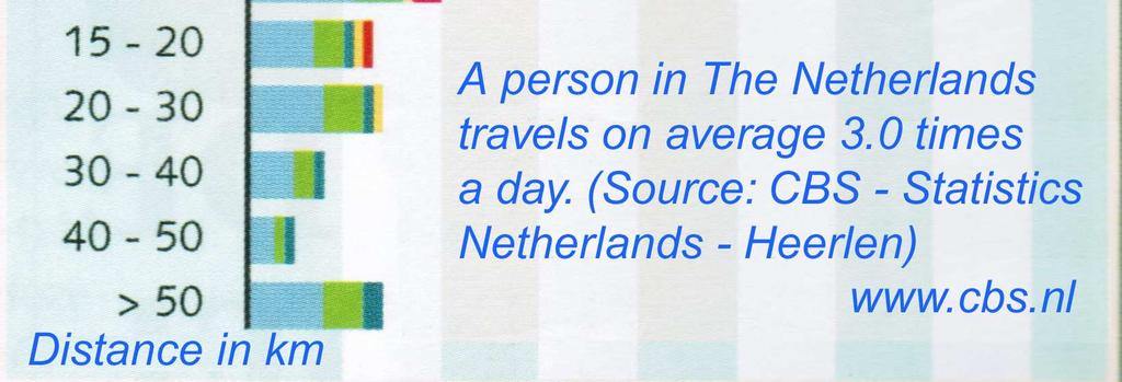 day Of all trips 27% is on a bicycle For short trips < 7.