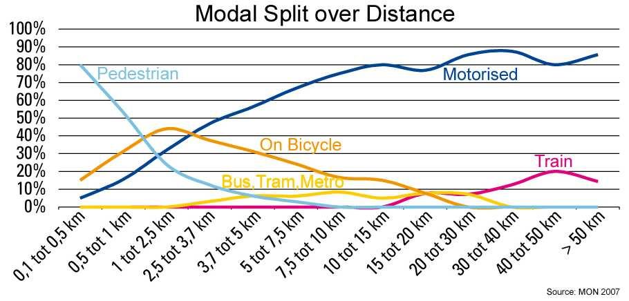 5 en 15 km is 20% on a bicycle Changing from car to bicycle on short