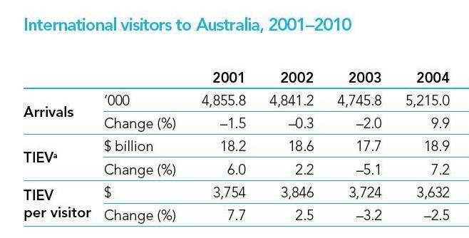 2.2 Liczba przyjazdów, sezonowość oraz kraje emitujące turystów Ryc. 7 Przyjazdy do Australii w latach 2000-2010 Źródło:http://www.ret.gov.