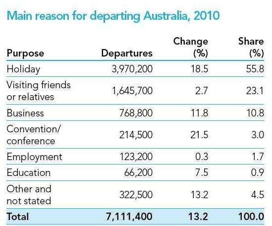 3.2 Cele wyjazdów, kraje najczęściej odwiedzane i znaczenie rynków docelowych Ryc. 20 Cele wyjazdów mieszkańców Australii Źródło:http://www.ret.gov.