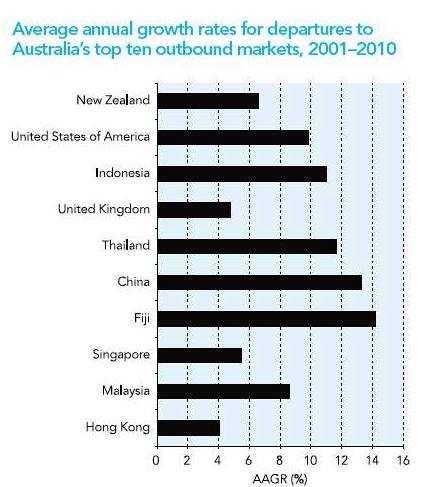 Mieszkańcy Australii najczęściej podróżują po regionie do którego przynależą według UNWTO. Najwięcej odwiedzin przez turystów z Australii zanotowała Nowa Zelandia, ponad milion.