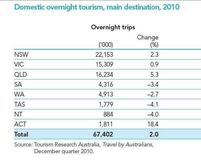 3.3 Turystyka krajowa Ryc. 23 Wyjazdy do poszczególnych stanów z noclegiem Źródło: http://www.ret.gov.au/tourism/documents/tourism%20statistics/2011/at-aglance-may%202011.