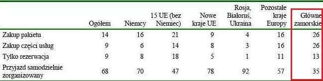 Ryc. 29 Organizacja podróży turystów przyjeżdżających do Polski w 2010 r.